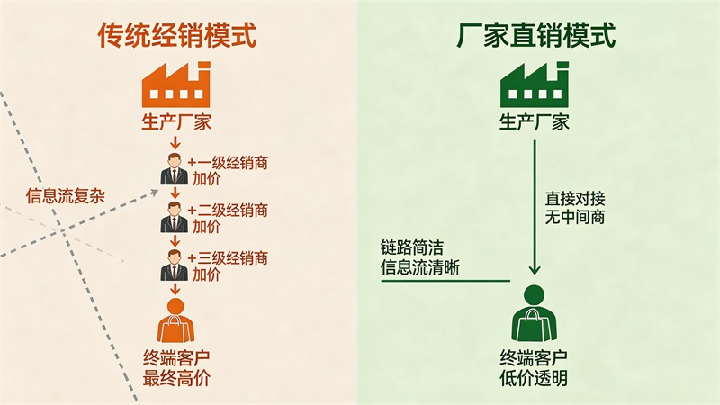 传统与直销对比图.JPG